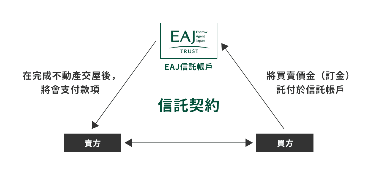 信託契約 EAJ信託帳戶 賣方 買方 在完成不動產交屋後，將會支付款項 將買賣價金（訂金）託付於信託帳戶